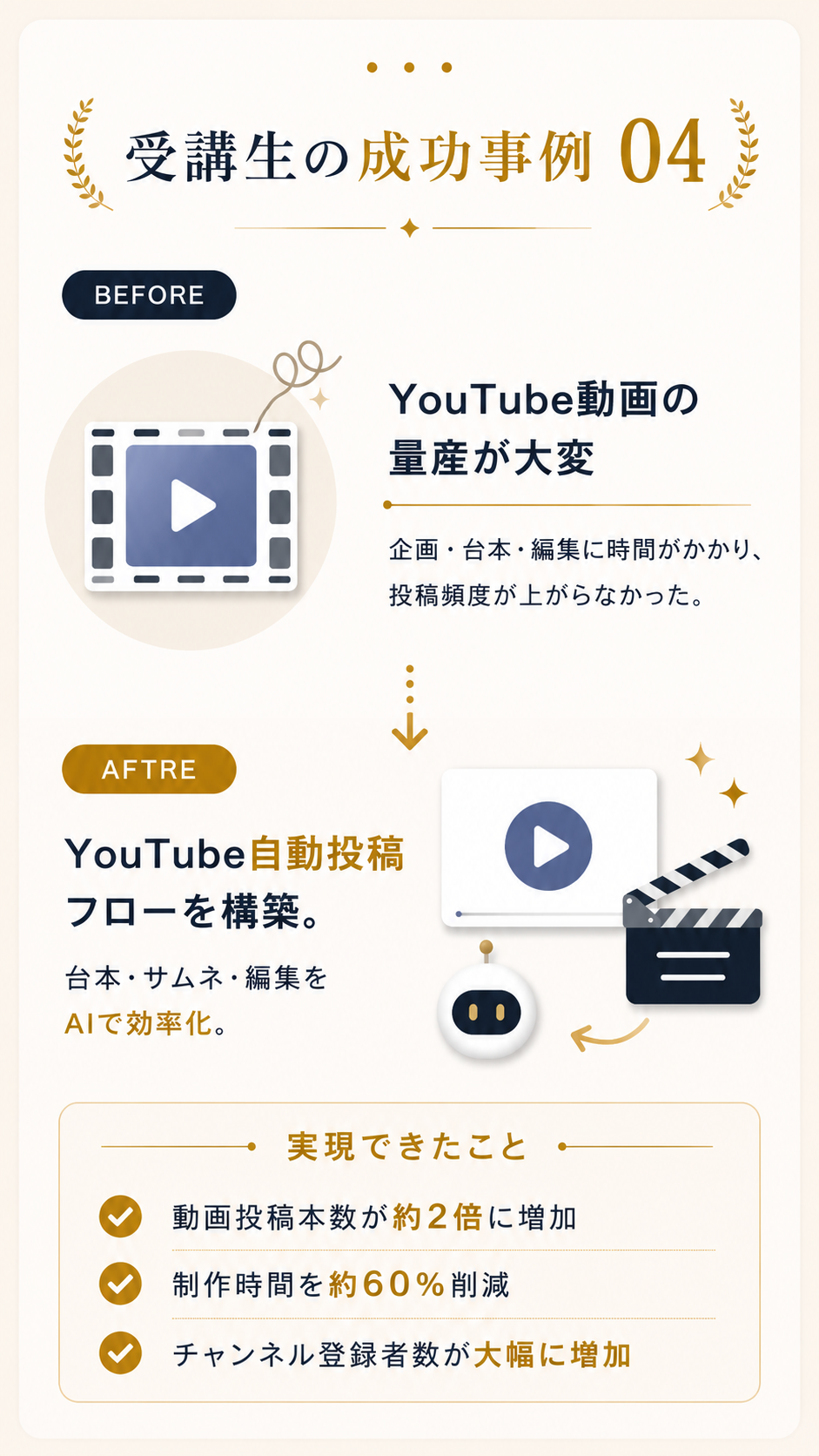 成功事例 04 YouTube動画量産が大変 → YouTube自動投稿フロー